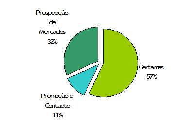 Acções de Internacionalização