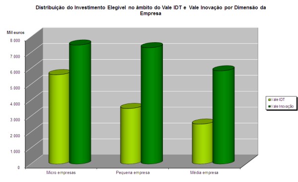 Gráfico de Distribuição do Investimento Elegível no âmbito do Vale IDT e Vale Inovação por Dimensão da Empresa