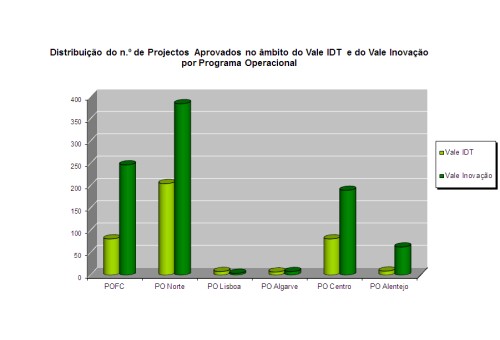 Gráfico de Distribuição do n.º de Projectos no âmbito do Vale IDT e do Vale Inovação por Programa Operacional