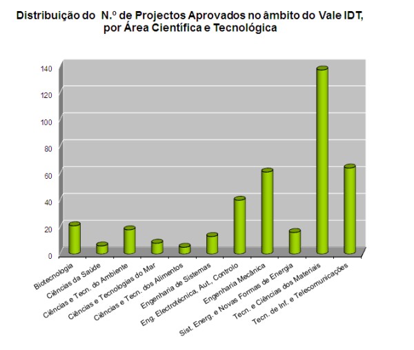 Gráfico de Distribuição do n.º de Projectos Aprovados no âmbito do Vale IDT, por área Científica e Tecnológica