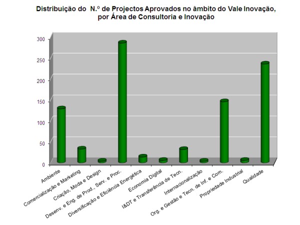 Gráfico de Distribuição do n.º de Projectos Aprovados no âmbito do Vale Inovação por Área de Consultoria e Inovação