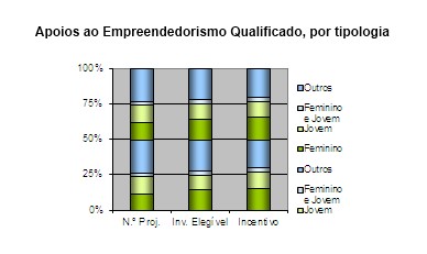 Gráfico Apoios ao Empreendedorismo Qualificado, por tipologia