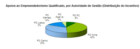 Gráfico Apoios ao Empreendedorismo Qualificado, por Autoridade de Gestão (Distribuição do Incentivo)