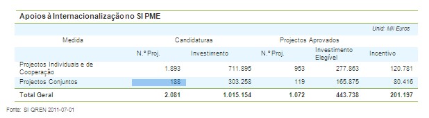 Gráfico Apoios à Internacionalização no SI PME