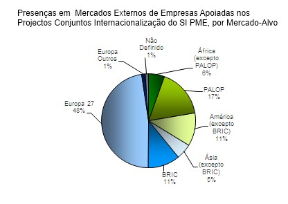 Gráfico de Presenças em Mercados Externos de Empresas Apoiadas nos Projectos Conjuntos Internacionalização do SI PME, por Mercado-Alvo