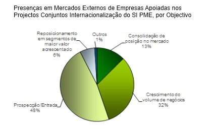 Gráfico de Presenças em Mercados Externos de Empresas Apoiadas nos Projectos Conjuntos Internacionalização do SI PME, por Objectivo
