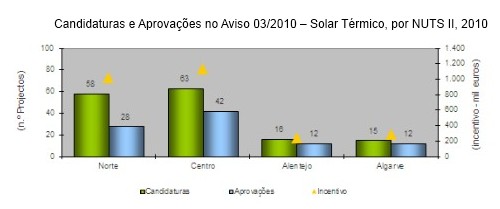 Gráfico de Candidaturas e Aprovações no Aviso 03/2010 – Solar Térmico, por NUTS II, 2010