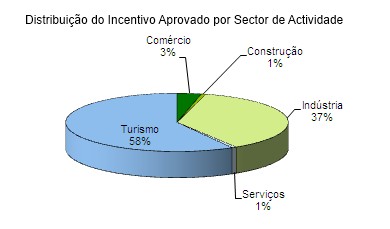 Gráfico de Distribuição do Incentivo Aprovado por Sector de Actividade