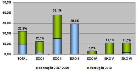 Execução sobre o Orçamento