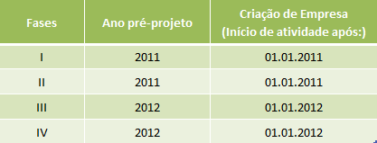 Quadro Criação Empresas