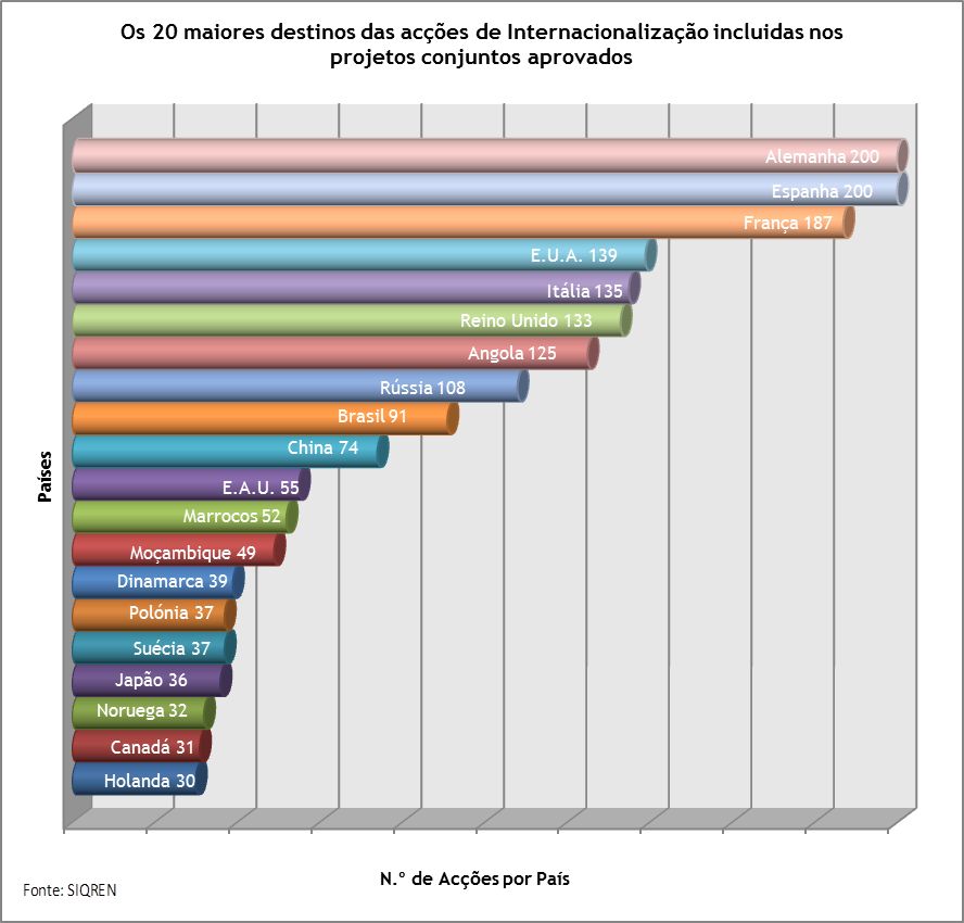 Paises de Internacionalização