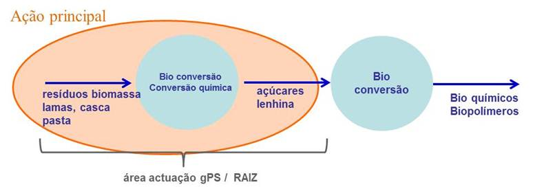 Esquematização simplificada do projecto Bioblocks