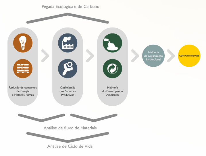 Esquematização do projeto