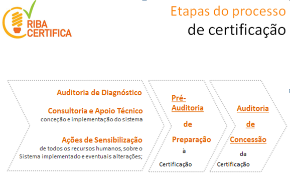 Etapas do Processo de Certificação