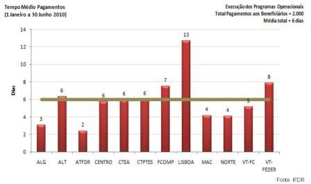 Gráfico Tempo Médio Pagamentos