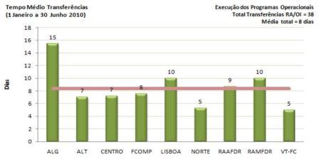 Gráfico Tempo Médio Transferências